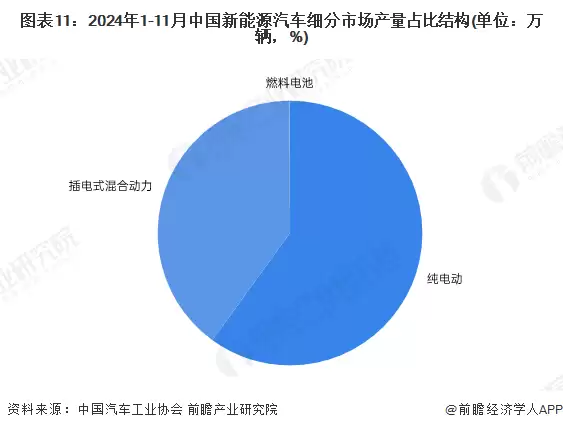 图11：2024年1-11月中国新能源汽车细分市场产量占比结构（单位：万辆，%）