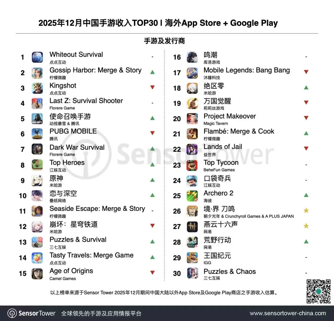 Sensor Tower:12月中国手游海外收入增长强劲,米哈游《原神》《绝区零》等显著增长