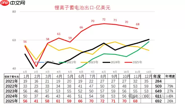 2025年11月中国锂电池出口额68亿美元 向欧盟出口暴涨
