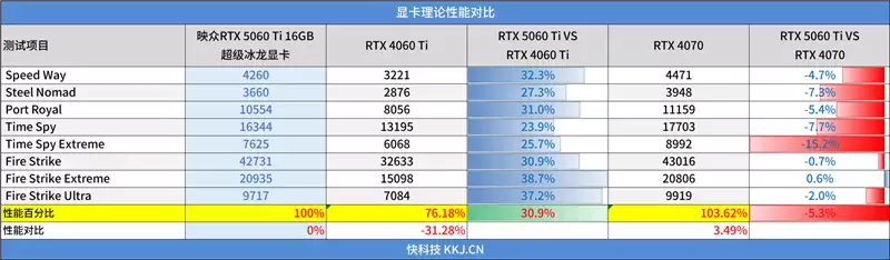 映众RTX 5060 Ti 16GB超级冰龙显卡评测:解锁190W功率 RTX 5060 Ti的最强形态