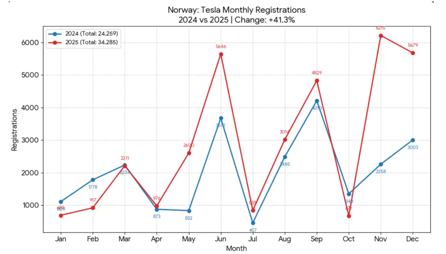 特斯拉在欧洲遭遇滑铁卢：2025销量大跌28% 主要市场几乎全军覆没