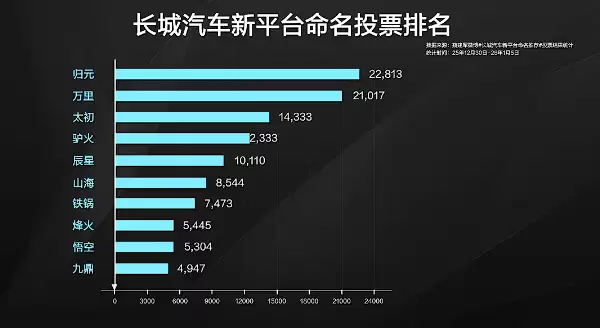 长城汽车发布全新平台归元：回归本质，驱动未来