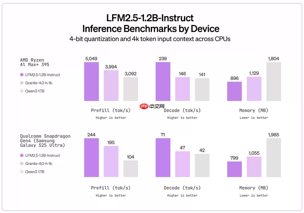 Liquid AI 开源 LFM2.5：一款面向边缘设备的小型 AI 模型家族