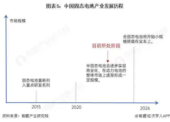 图5:中国固态电池产业发展历程