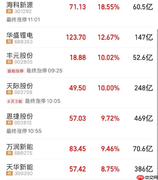 今日新能源板块强势反弹 锂电与光伏板块领涨市场
