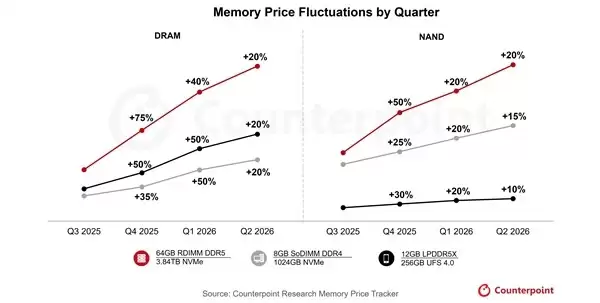 内存超级牛市持续爆发：2026年价格或再涨50%，终端成本压力空前加剧