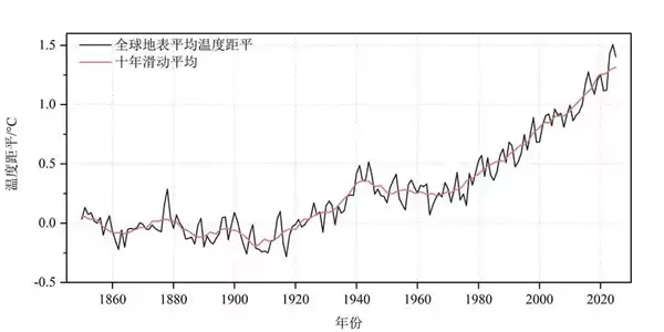 2025年全球气温再创新高 气候变暖加剧极端天气频发