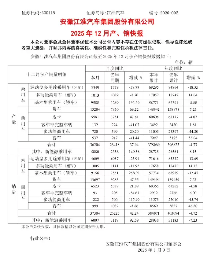 江淮汽车2025年总销量38.4万辆 较去年下降4.72%