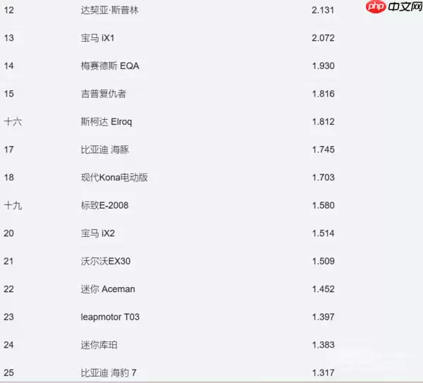 2025年西班牙电动车销量排行榜:特斯拉Model 3居第一
