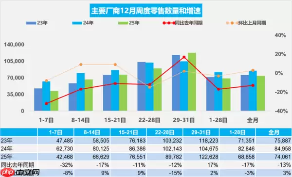 去年12月全国乘用车零售229.6万辆 全年零售2377.9万辆