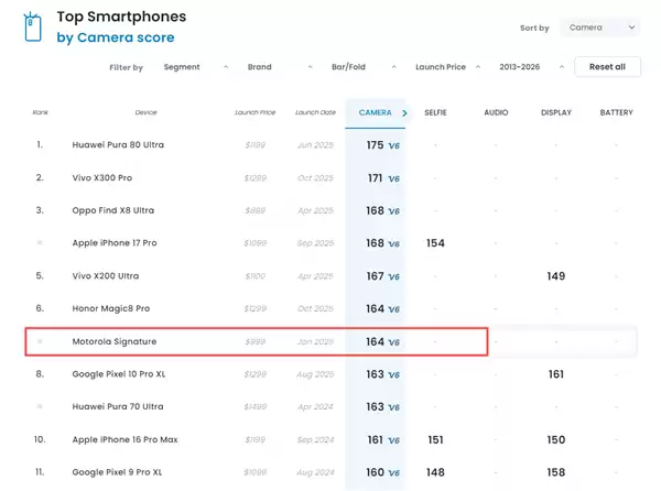 6.99mm影像旗舰!联想moto X70 Air Pro DXO评分出炉:164分并列第六