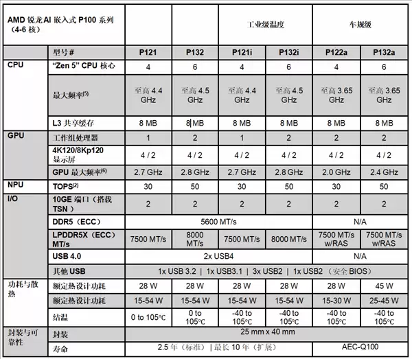 AMD发布锐龙AI嵌入式处理器,赋能车载与工业AI新生态