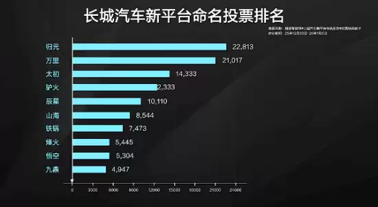 长城汽车发布新平台归元：回归本质，兼容多元动力