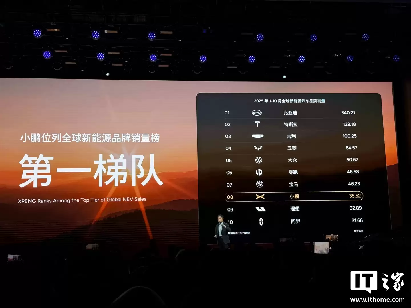 小鹏 2025 年全球累计交付超 42 万台,同比增长 126%