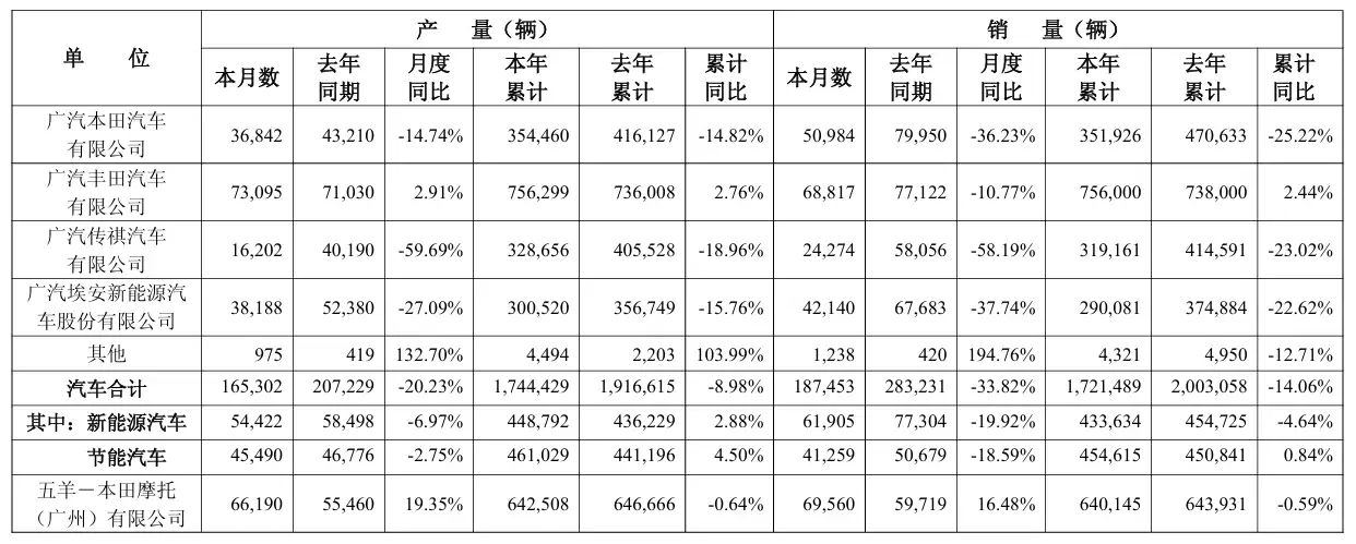 2025年12月广汽集团产销双降 新能源车全年销量同比下滑4.64%