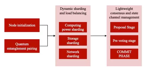 微算法科技(MLGO)轻量级量子区块链框架:突破扩展性瓶颈的技术革新