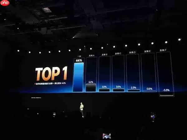 一加手机2025年销量增速位居行业第一:一加15/Ace 6销量创新高