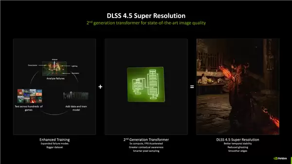支持所有RTX显卡！ NVIDIA正式发布DLSS 4 .5：提升6倍帧率、画质猛增、覆盖400多款游戏