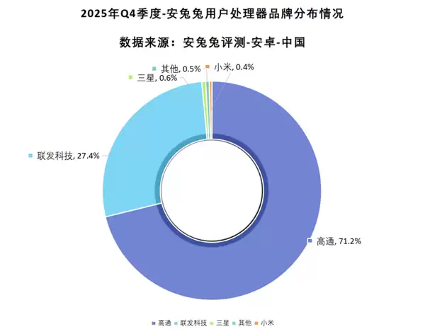 最新安卓手机处理器份额出炉：高通占比超七成 小米玄戒第四