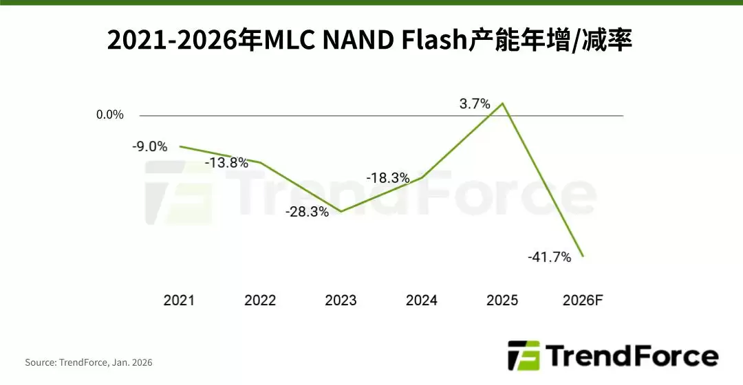 集邦咨询预测 2026 年全球 MLC NAND Flash 产能同比下降 41.7%