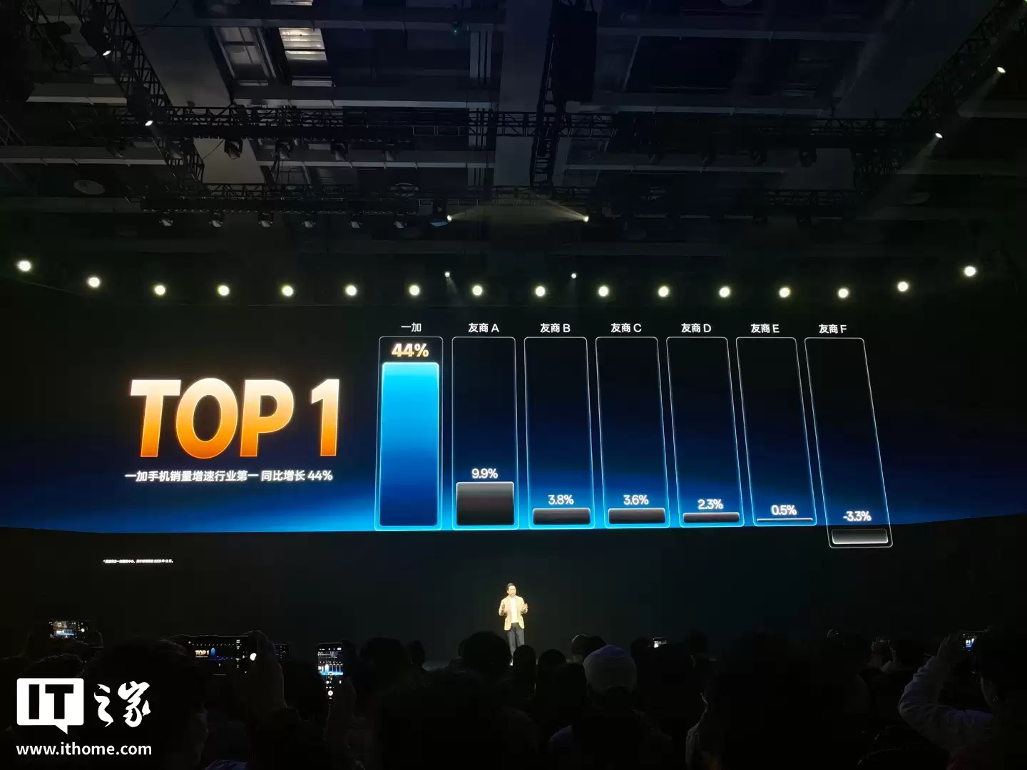 2025 年一加手机销量增速行业第一，市场占有率创历史新高