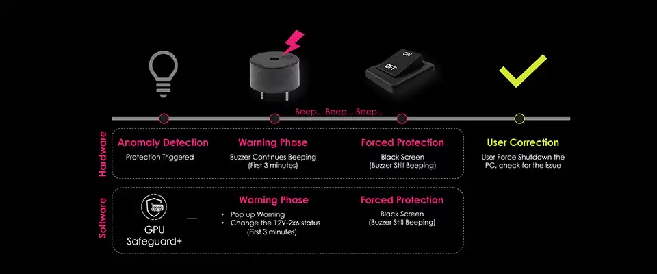 预防 RTX 5090 等显卡熔毁:微星首发 GPU Safeguard 技术,异常电流自动报警