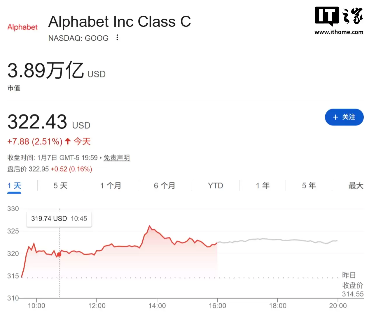 谷歌母公司 Alphabet 市值达 3.89 万亿美元，2019 年来首次超越苹果