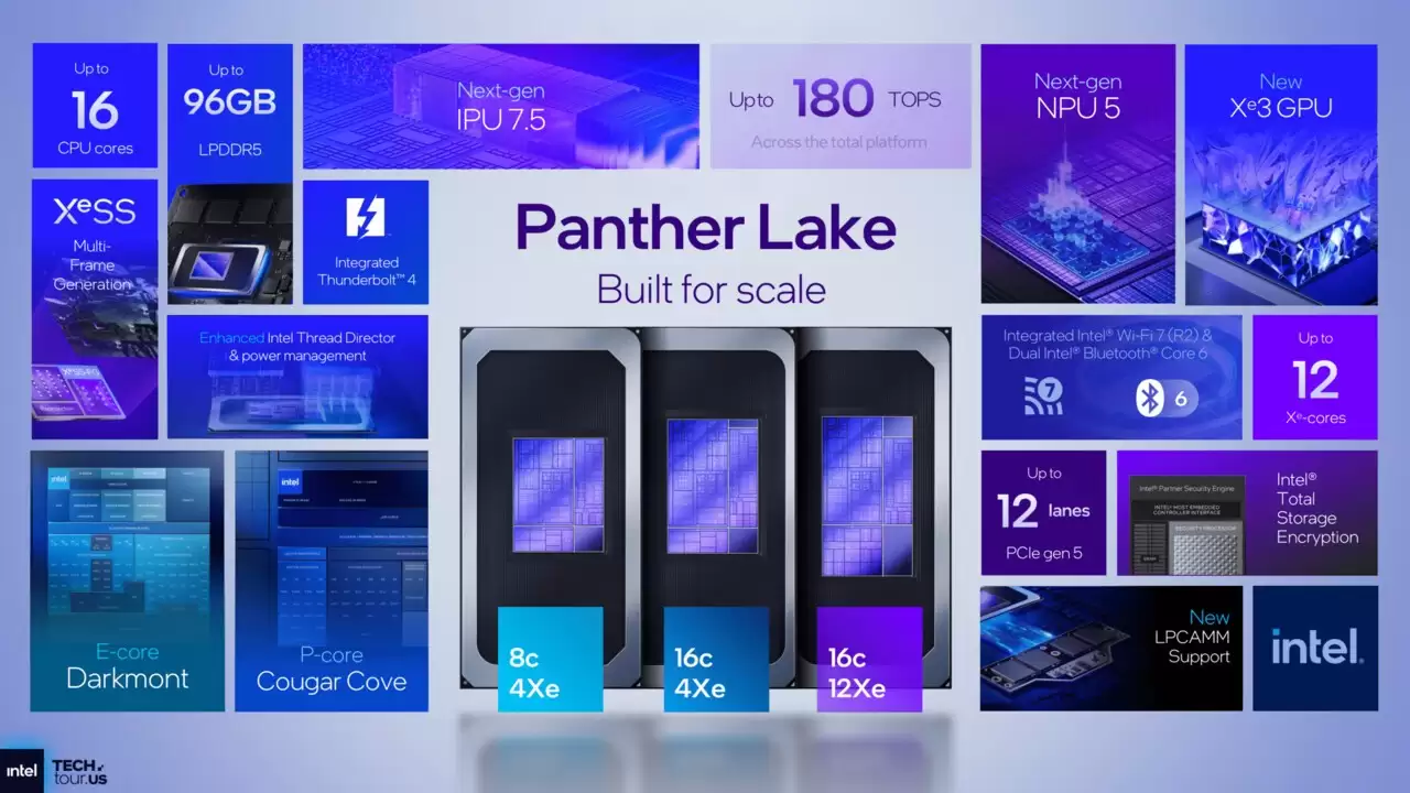Intel正式发布Panther Lake处理器：首款18A制程加持