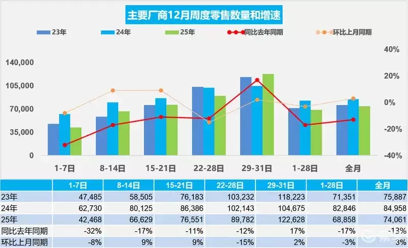 2026年1月新能源车渗透率达60.4% 乘用车零售同比下滑13%