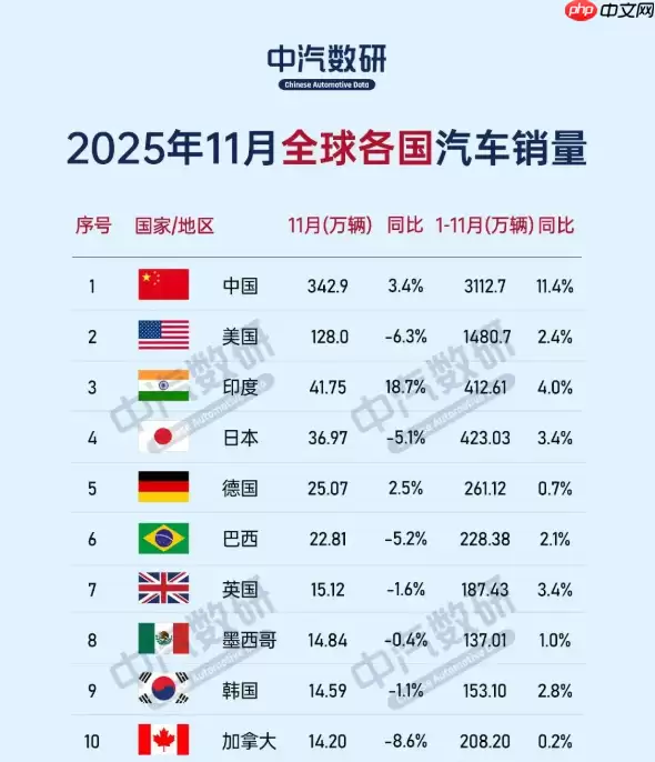 11月全球各国汽车销量：中国、德国等14国同比增长