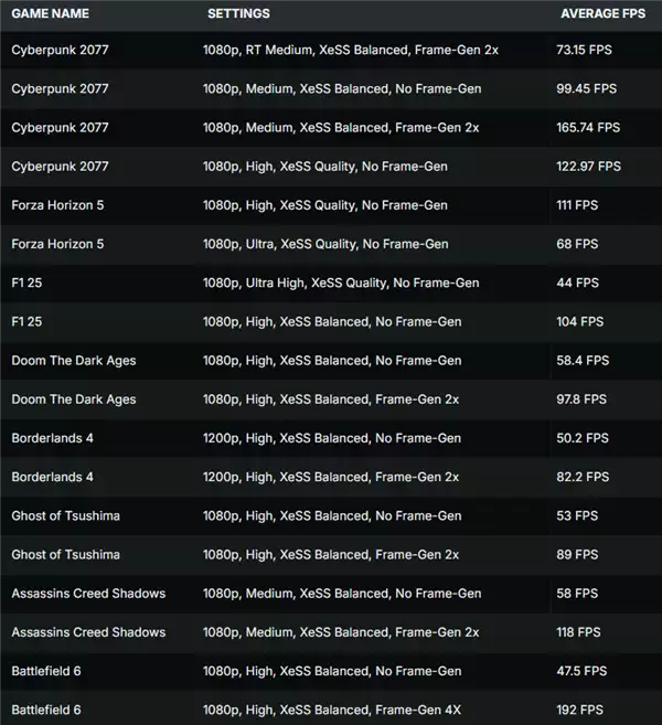 不再挤牙膏！Intel史上最强集成显卡Panther Lake Arc B390实测：《赛博朋克2077》狂飙165.74 FPS