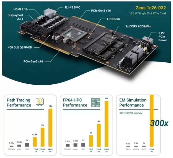10倍RTX 5090光追性能 GPU新秀Bolt拿下N卡终结者ZEUS显卡