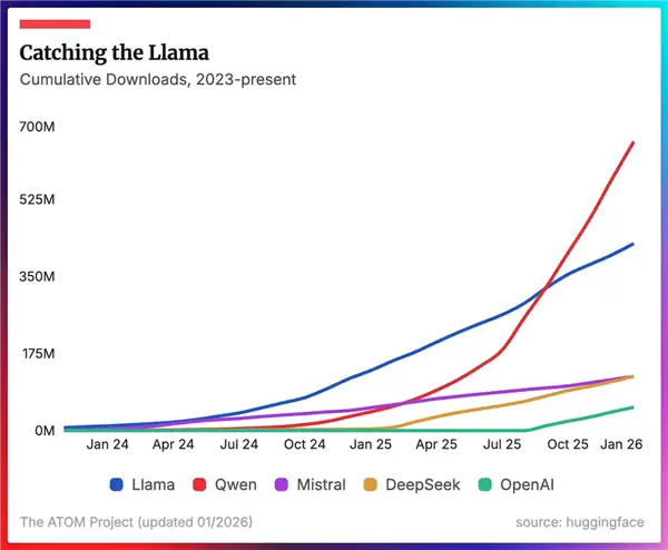 1家打8家!阿里千问模型下载量激增:断层领跑全球