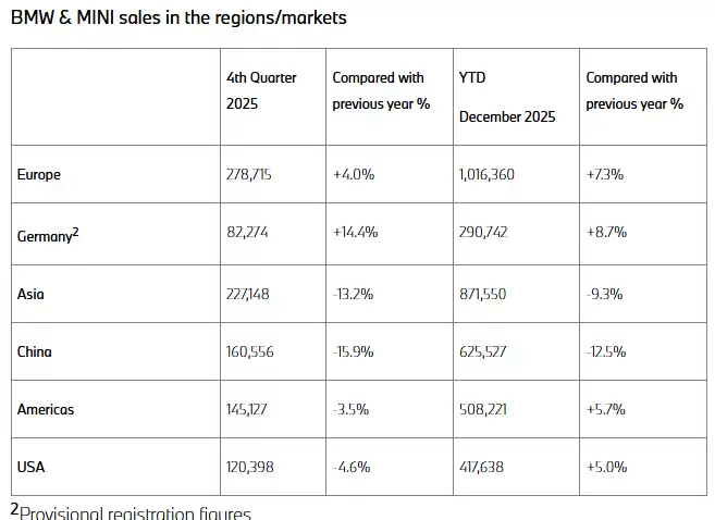 宝马集团 2025 年全球销量达 246.37 万辆同比微增 0.5%，电动化车型增长抵消中国市场疲软