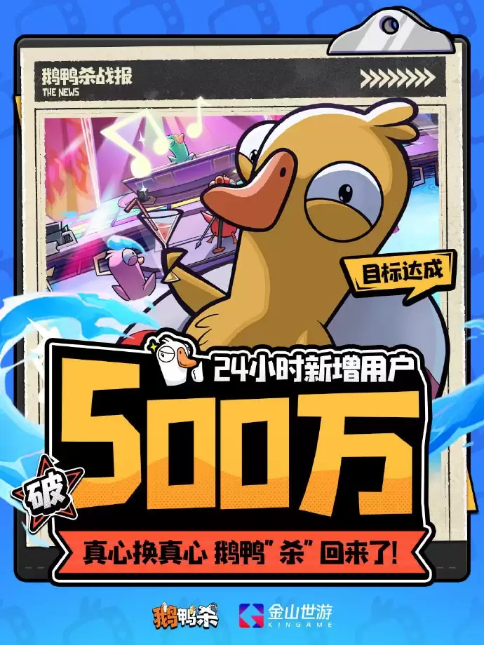 金山世游《鹅鸭杀》手游公测 24 小时：新增用户破 500 万，登顶多平台热搜