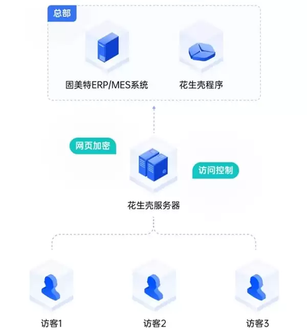 无需专线与公网 IP，花生壳如何部署固美特系统安全远程访问？