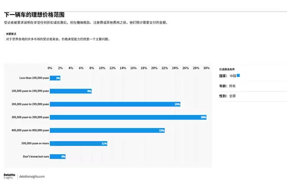 超过6成中国人下一辆车准备买30万元以上的汽车