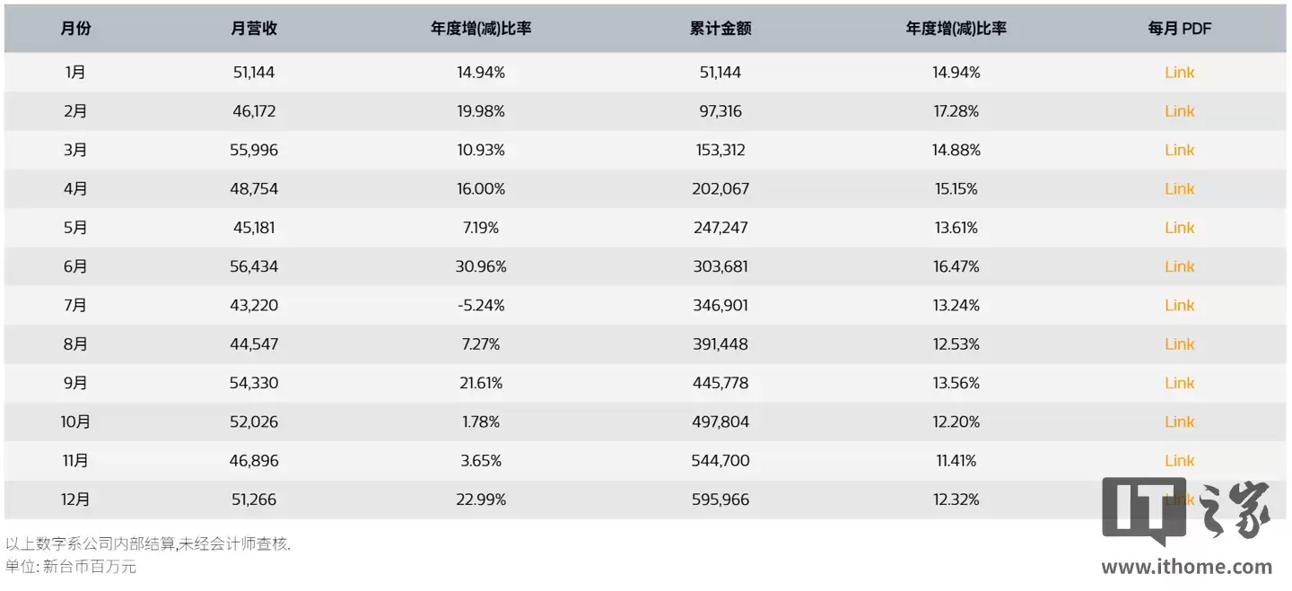 联发科 2025 年营收 5959.66 亿元新台币,同比增长 12.32%