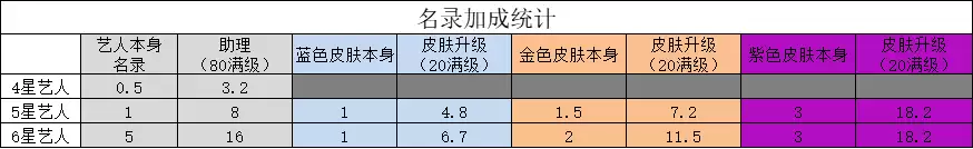票房大卖王名录加成系统介绍