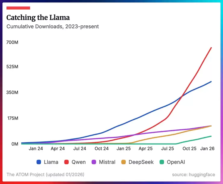 阿里千问模型下载量激增，单月超2至8名总和