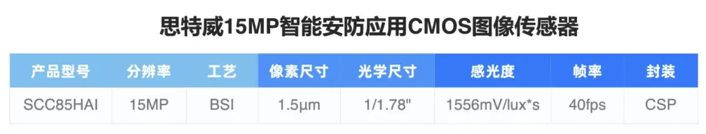 思特威推出 1500 万像素 5K 图像传感器 SCC85HAI：用于监控摄像头行业、第二季度量产