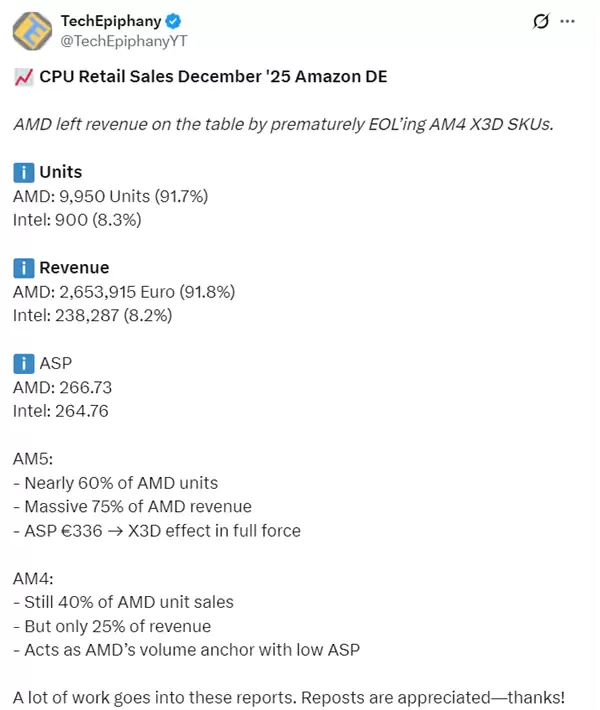一代神U难落幕!AMD锐龙7 5800X登顶亚马逊销量榜:AM4扛起40%大旗