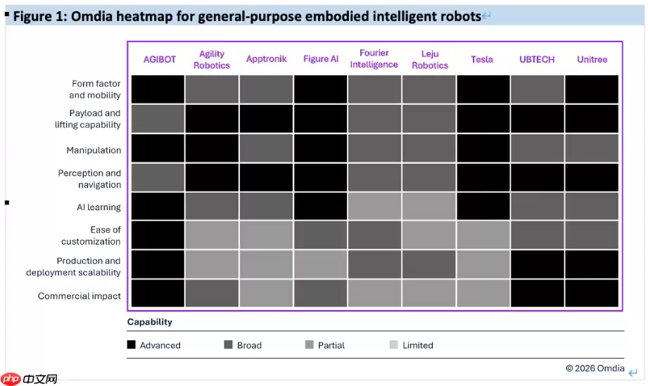 Omdia 报告:智元以 5168 台登顶全球人形机器人出货量榜首