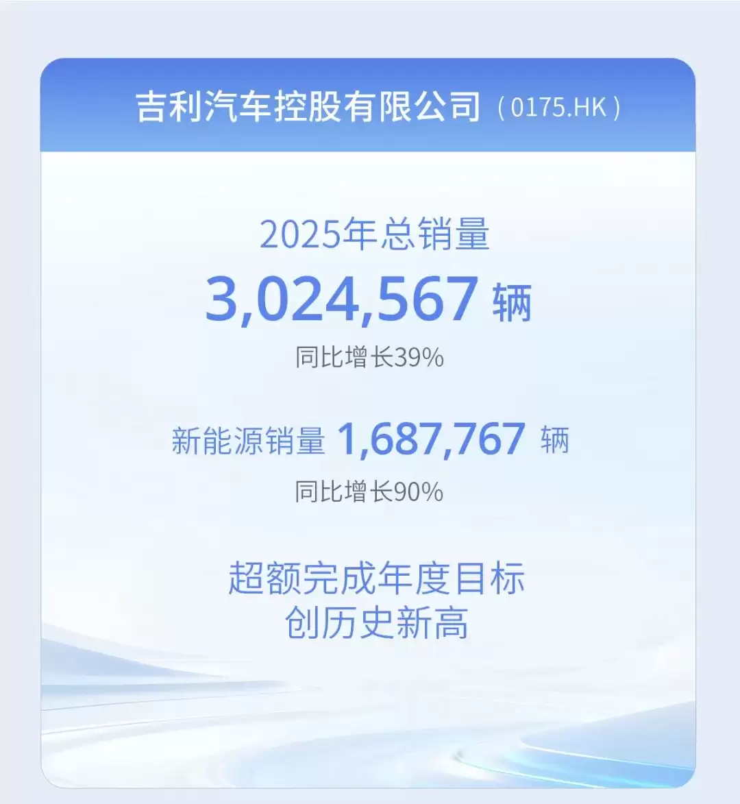 吉利控股集团 2025 年总销量首次突破 400 万辆：连续 5 年增长，新能源渗透率 56%