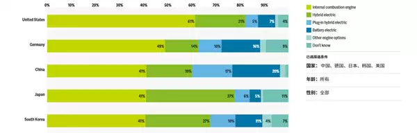 超过6成中国人下一辆车准备买30万元以上的汽车