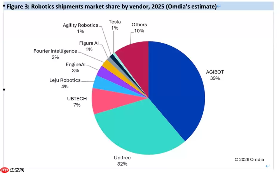 Omdia 报告:智元以 5168 台登顶全球人形机器人出货量榜首