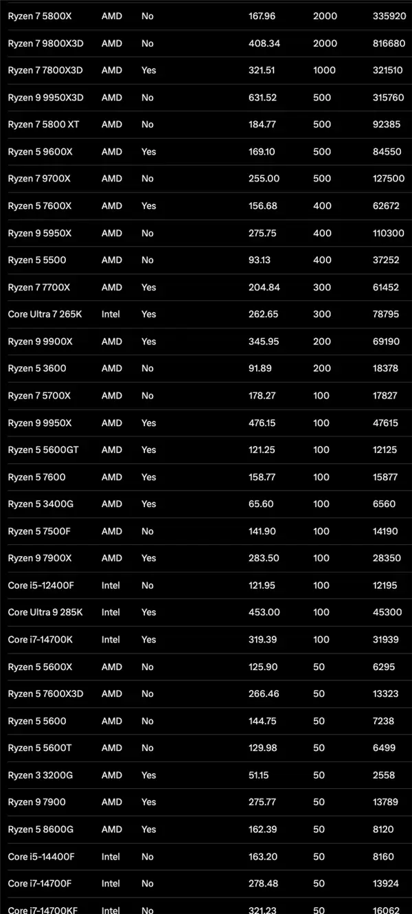 一代神U难落幕!AMD锐龙7 5800X登顶亚马逊销量榜:AM4扛起40%大旗