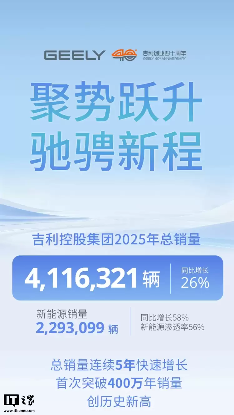 吉利控股集团 2025 年总销量首次突破 400 万辆：连续 5 年增长，新能源渗透率 56%