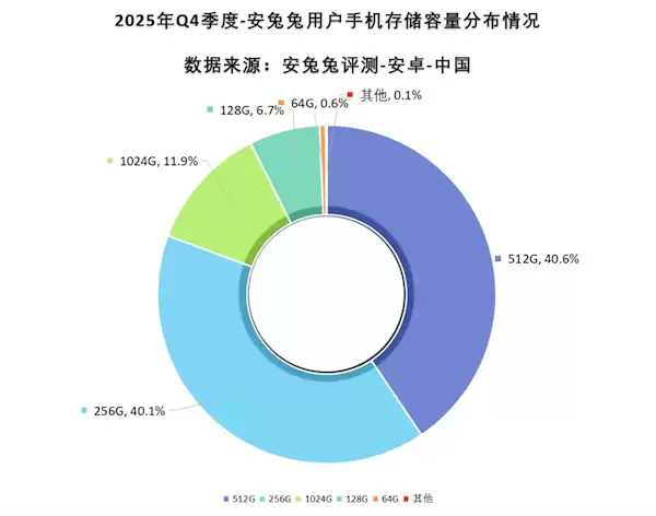 手机步入大存储时代:1TB机型翻倍,512GB成主流