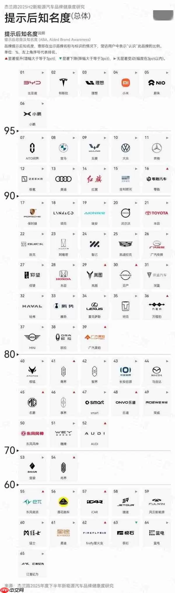 2025下半年新能源汽车品牌知名度：特斯拉排第二